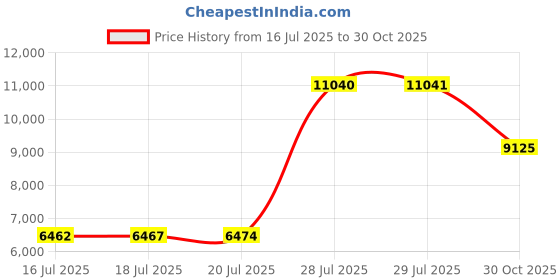 amazon.in Rotating Curling Iron 1 1/4 Inch, 2024 Upgraded ZAVAREA Automatic Curling Iron with Extra-Long Barrel, Dual Voltage Self Curling Wand 1.25" Hair Curler Price History Graph from 16 Jul 2025 to 30 Oct 2025