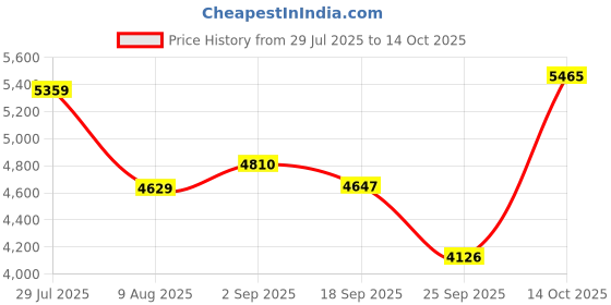 amazon.in Rotating Electric Toothbrush for Adults with 8 Brush Heads (2 Types), 4 Modes Deep Clean Electric Toothbrush with Rechargeable Power and 2 Min Smart Timer White Price History Graph from 29 Jul 2025 to 14 Oct 2025