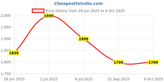 amazon.in Rotating Gear Wall Clock with Visible Moving Gears, Industrial Steampunk Design for Home and Office Decor Price History Graph from 28 Jun 2025 to 8 Oct 2025