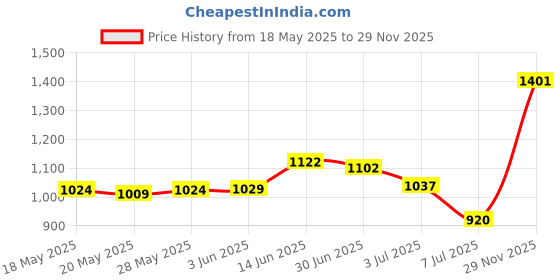 amazon.in Rotekt 3D Silicon UV Nail Decoration Mold Nail Art Template Bear Pattern Decals Nail DIY Tools Price History Graph from 18 May 2025 to 29 Nov 2025
