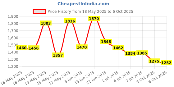 amazon.in Rotekt Small Stainless Steel Makeup Palette Rectangle Shape Foundation Mixing Plate Tools With Spatula Price History Graph from 18 May 2025 to 6 Oct 2025
