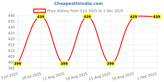 amazon.in ROTEX Gloriday Under Eye Cream for Dark Circles, Puffiness & Wrinkles | Brightening & Hydrating Eye Cream with Natural Extracts | For Men & Women – 15g Price History Graph from 3 Jul 2025 to 1 Dec 2025