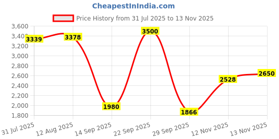 amazon.in rothco Camo Bandana - 22" X 22" (Jolly Roger, One Size) rothco Price History Graph from 31 Jul 2025 to 13 Nov 2025