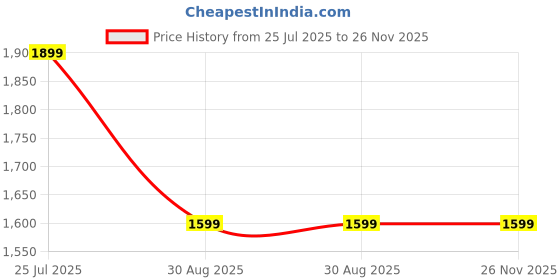 amazon.in Roti Maker Original Non Stick PTEE Coating TESTED, TRUSTE & RELIABLE Chapati/Roti/Khakra Maker Stainless steel body Shock Proof Heavy Duty Non Stick || DC44 Price History Graph from 25 Jul 2025 to 25 Nov 2025