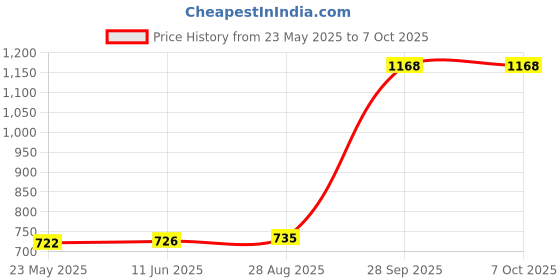 amazon.in Roti Maker Press-Heavy Duty Cast Iron with Stainless Steel Plates Puri Maker - Chapati/Khakra Maker for Home | Super Smooth Non-Stick Coating | Cool Touch Handle Iron Chapati Maker Price History Graph from 23 May 2025 to 7 Oct 2025