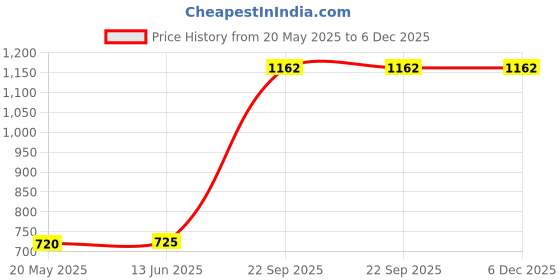amazon.in Roti Maker Press Heavy Duty Kitchen Utensil for Roti Chapati Puri Papad Khakhra Iron Chapati Maker Price History Graph from 20 May 2025 to 5 Dec 2025