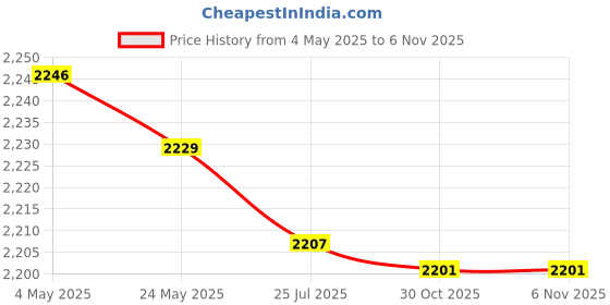 amazon.in Rotisserie Kebab Skewer Set Rotisserie Kabob Rod for Steak French Fries Meat Price History Graph from 4 May 2025 to 2 Nov 2025
