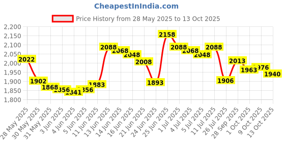 amazon.in Roto Rooter 301686 Drain Snakes Price History Graph from 28 May 2025 to 13 Oct 2025