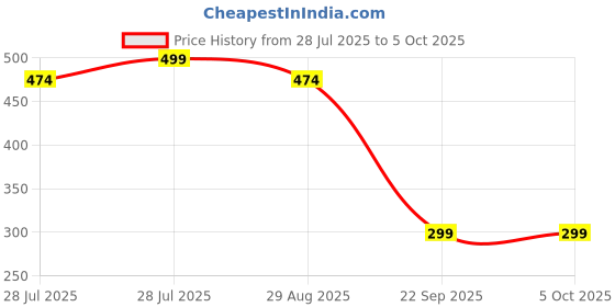 amazon.in RotoBee by Girgit Toys | Fidget & Skill Toy for Kids,Teens,Adults | Relieves Stress,Anxiety,ADHD | Reduce Screen Time | Boost Focus | Multi-Trick Spinner| Desk,Travel Toy (Frost) Price History Graph from 28 Jul 2025 to 5 Oct 2025