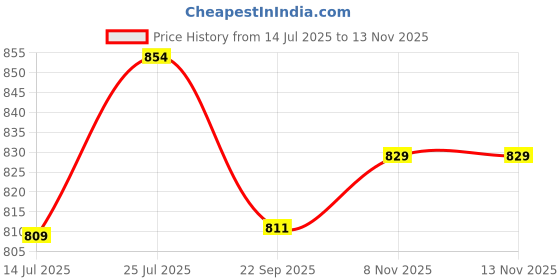 amazon.in RotoBee by Girgit Toys | Fidget & Skill Toy for Kids,Teens,Adults | Relieves Stress,Anxiety,ADHD | Reduce Screen Time | Boost Focus | Multi-Trick Spinner| Desk,Travel Toy (Lush+Blaze) Price History Graph from 14 Jul 2025 to 12 Nov 2025