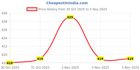 amazon.in Rotosound TB11 Tru Bronze Acoustic Guitar Strings (11-52) Price History Graph from 30 Oct 2025 to 3 Nov 2025