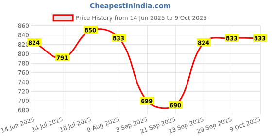 amazon.in Rotring Isograph and Variant Drawing Ink - 23 ml Bottle Black Price History Graph from 14 Jun 2025 to 8 Oct 2025