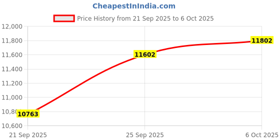 amazon.in Rotronic Hygrolog HL-1D Temperature and Humidity Data Logger with Pressure and Dew Point Measurement Price History Graph from 21 Sep 2025 to 6 Oct 2025
