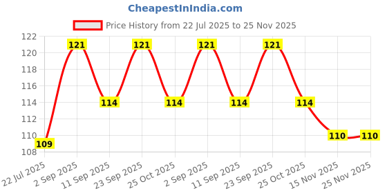 amazon.in ROTZ Coconut Wooden Broom Stick with Extra Large seenk for Floor Cleaning,Garden Cleaning (Pack of 1) Price History Graph from 22 Jul 2025 to 24 Nov 2025