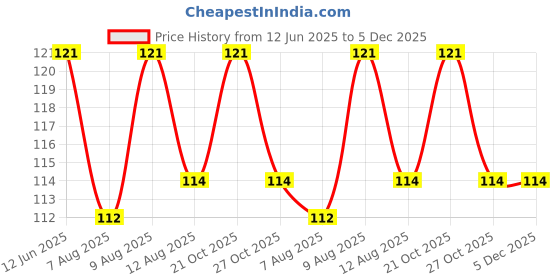 amazon.in ROTZ Original Kamal Gatta Mala | Lotus Seeds Prayer Rosary Japa | Wearing | thamarai mani malai | Lakshmi Puja | laxmi Sadhna Siddhi with Cotton Jaap Bag Price History Graph from 12 Jun 2025 to 5 Dec 2025