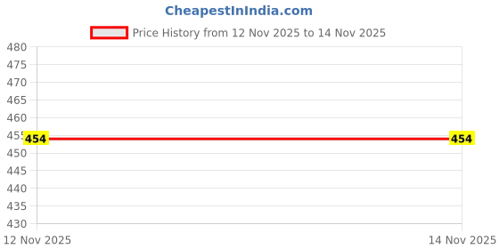 amazon.in ROTZ R Enfield Front Brake Pad Compatible For Classic 350 & 500 cc (Set of 2) For BS3 & BS4 Price History Graph from 12 Nov 2025 to 13 Nov 2025