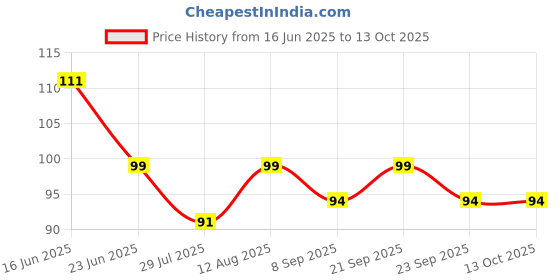 amazon.in ROTZ Seenk Jhadu, Heavy Duty & Thick Coconut Grass Broom (1) Price History Graph from 16 Jun 2025 to 13 Oct 2025