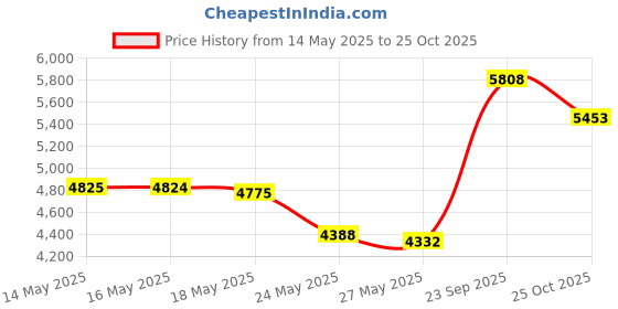 amazon.in Roudybush Daily Maintenance Bird Food, Mini, 44-Ounce roudybush Price History Graph from 14 May 2025 to 25 Oct 2025