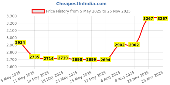 amazon.in ROUDYBUSH - MAINTENANCE CRUMBLE 22 OZ Price History Graph from 5 May 2025 to 25 Nov 2025