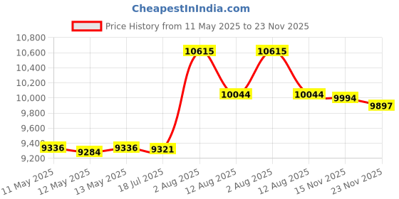 amazon.in re rough enough Rough Enough Mens Tactical Fanny Pack Crossbody Large Waist Bag for Men Military, Army Green, Large, Mens Fanny Pack re rough enough Price History Graph from 11 May 2025 to 23 Nov 2025