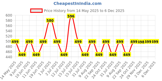 amazon.in Roughhouse 2.5L Gallon Water Bottle – Leak-Proof, BPA-Free Gym Jug with Carry Handle & Flip-Top | Stay Hydrated During Workouts, Sports & Travel | Built for Hard-Hitting Athletes roughhouse Price History Graph from 14 May 2025 to 5 Dec 2025
