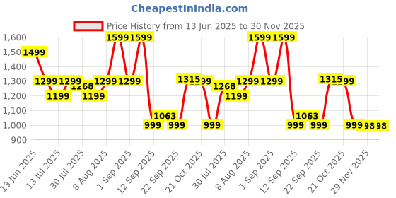 amazon.in Roughhouse Adjustable Pull-Up Bar – No Drilling, Ultra-Secure Doorway Bar (75-94cm) | Heavy-Duty, 200kg Capacity | Home Gym Essential for Pull-Ups, Chin-Ups & Strength Training roughhouse Price History Graph from 13 Jun 2025 to 29 Nov 2025
