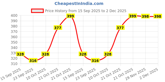 amazon.in Roughhouse Kids Inflatable Swimming Vest – Triple Air Safety, Comfy Fit & Secure Buckles | Swim Trainer Jacket with Headrest for Toddlers & Young Kids | Perfect for Pool & Beach Fun! roughhouse Price History Graph from 15 Sep 2025 to 1 Dec 2025