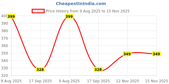 amazon.in Roughhouse Kids Inflatable Swimming Vest – Triple Air Safety, Comfy Fit & Secure Buckles | Swim Trainer Jacket with Headrest for Toddlers & Young Kids | Perfect for Pool & Beach Fun! Price History Graph from 9 Aug 2025 to 15 Nov 2025