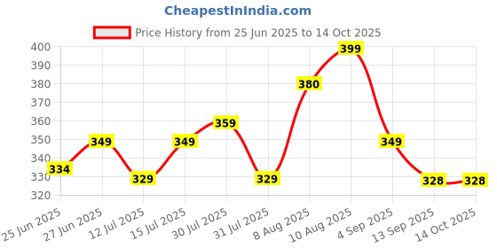 amazon.in Roughhouse Kids Inflatable Swimming Vest – Triple Air Safety, Comfy Fit & Secure Buckles | Swim Trainer Jacket with Headrest for Toddlers & Young Kids | Perfect for Pool & Beach Fun! Price History Graph from 25 Jun 2025 to 14 Oct 2025