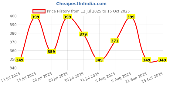 amazon.in Roughhouse Knee Support Sleeves (Pair) – Compression Fit for Gym, Running & Hiking | Protects Knees, Reduces Strain & Boosts Performance | Breathable, Anti-Slip Design for All-Day Comfort Price History Graph from 12 Jul 2025 to 14 Oct 2025