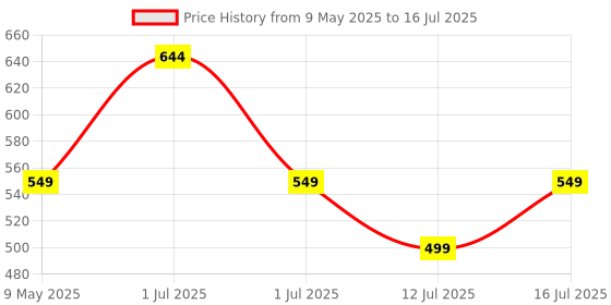 amazon.in Roughhouse Multi-Functional Pull-Up Bar for Home Workouts | No Screw pull up bar stand with Anti-Skid Grip for Pull-Ups, Chin-Ups, Push-Ups, Sit-Ups, and Stretching Adjustable Upper Body and Core Workout Bar Price History Graph from 9 May 2025 to 16 Jul 2025