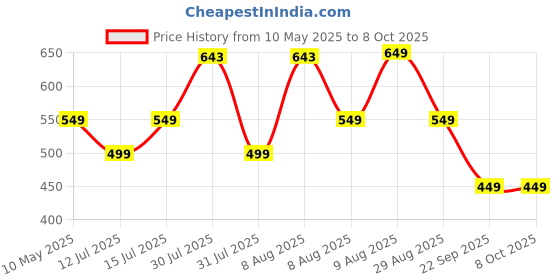 amazon.in Roughhouse Multi-Functional Pull-Up Bar for Home Workouts | No Screw pull up bar stand with Anti-Skid Grip for Pull-Ups, Chin-Ups, Push-Ups, Sit-Ups, and Stretching Adjustable Upper Body and Core Workout Bar roughhouse Price History Graph from 10 May 2025 to 7 Oct 2025
