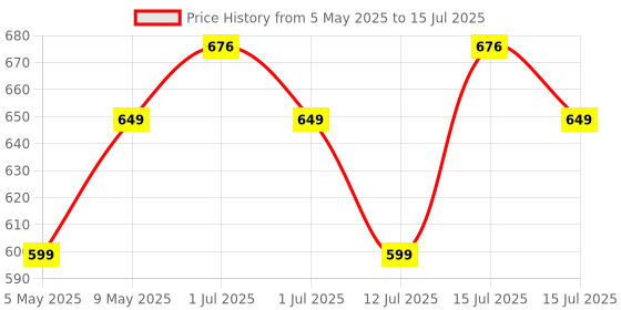 amazon.in Roughhouse Sit-Up Bar for Home Workouts | Portable Abdominal Exercise Equipment with Strong Single Suctions Cup | Sit-Up Assistant Device for Abs, Core Strength, and Fitness at Home roughhouse Price History Graph from 5 May 2025 to 15 Jul 2025