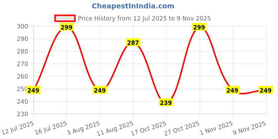amazon.in Roughhouse Swimming Cap for Kids Silicone Swimming Caps for Toddlers Unisex Swim Cap for Boys, Girls and Kids Swim Cap for 2 3 Years Swimming Head Cap Kids 6 to 10 Years Silicone Easy Fit Price History Graph from 12 Jul 2025 to 2 Nov 2025