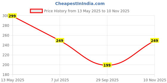 amazon.in Roughhouse Swimming Goggles for Women & Men with Adjustable Strap Anti-fog UV Protection Air Tight Swim Goggles Unisex, Swimming Goggles for Adults roughhouse Price History Graph from 13 May 2025 to 10 Nov 2025