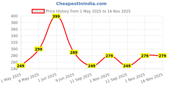amazon.in Roughhouse Tummy Trimmer for Men & Women | Premium Resistance Workout for Abs, Core & Full-Body Training roughhouse Price History Graph from 1 May 2025 to 16 Nov 2025