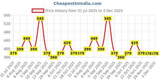 amazon.in Roughhouse Ultra-Durable Vacuum Storage Bags Pack of 5 Space Saver for Clothes and More- Airtight, Reusable Compression Bags with Double-Zip Seal, Free Pump roughhouse Price History Graph from 31 Jul 2025 to 2 Dec 2025