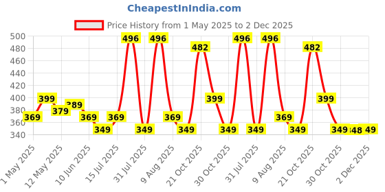 amazon.in roughhouse Ultra-Durable Vacuum Storage Bags Pack of 5[2 Small, 2 Medium, 1 Large] Space Saver for Clothes and More- Airtight, Reusable Compression Bags with Double-Zip Seal, Free Pump roughhouse Price History Graph from 1 May 2025 to 2 Dec 2025