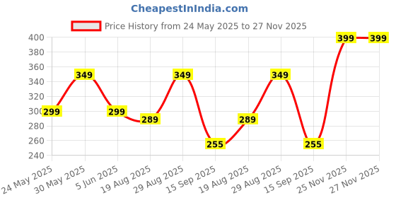 amazon.in Roughhouse UV protection Blue Umbrella Automatic open close for rain and sun protection 3 fold umbrella for men women kids boys girls big size large three fold stylish folding under windproof travel roughhouse Price History Graph from 24 May 2025 to 25 Nov 2025