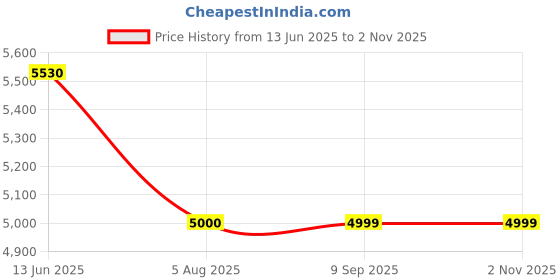 amazon.in rouhome Beard Shaver Mini and Portable Suitcase Design, Shaver Mini and Portable Suitcase Design Double-Ring Magnetic Cutter, 2024 Men's Favorite Portable Mini Electrict Shaver (Black) rouhome Price History Graph from 13 Jun 2025 to 2 Nov 2025