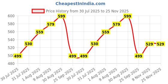 amazon.in ROUMYKS Mini Waffle Maker Machine 3 In 1 Easy To Clean Dual Side Plate, Perfect For Pan Cakes, Dessert, Breakfast - 350 Watts, 4 Inch, Electric Waffle Iron Pancake Maker Price History Graph from 30 Jul 2025 to 25 Nov 2025