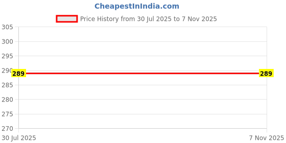 amazon.in Round 12″ MDF Pine Craft Board – 2.5 mm Thick Unfinished Wood Discs (Set of 5) for Resin Art, Mandala Painting, Pyrography & DIY Crafts” Price History Graph from 30 Jul 2025 to 7 Nov 2025