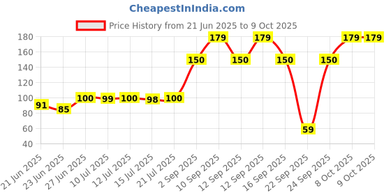 amazon.in Round 50 Lock and Keys, 6 Steel Lever, Single Locking, Small Size Padlock for Home, Size 50mm, Home Improvement Protection Silver Fnish (3 Keys) Price History Graph from 21 Jun 2025 to 8 Oct 2025