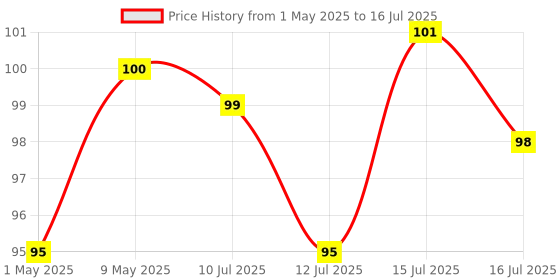 amazon.in foora Round 50mm Lock with 5 Keys, Double Locking, 7 Lever Small Padlock – Ideal for Home, Gate, and Door Security foora Price History Graph from 1 May 2025 to 16 Jul 2025