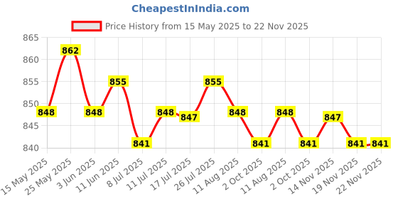 amazon.in Round 7 Pin N Type Trailer Boat Light Adapter Plug Connector Weather Proof Aluminum Price History Graph from 15 May 2025 to 19 Nov 2025