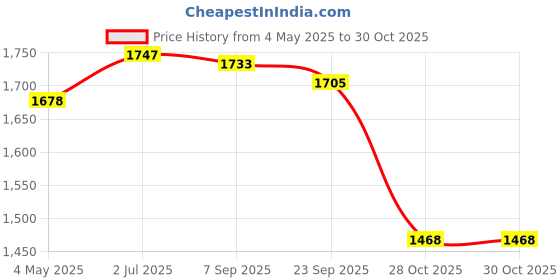 amazon.in Round Basketball Bag Carrying Bag Holder Gym Bag for Workout Football Soccer Red Price History Graph from 4 May 2025 to 28 Oct 2025