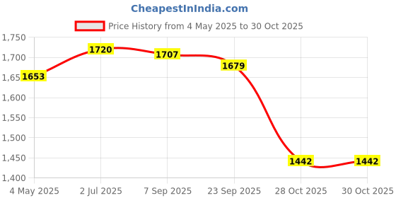 amazon.in Round Basketball Bag Equipment Sports Ball Bag for Workout Softball Exercise Orange Price History Graph from 4 May 2025 to 28 Oct 2025