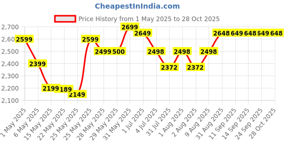 amazon.in sunsyze Round Bathroom Mirror with Light | LED Mirror with Imported Touch Sensor + Dimmer + White, Natural & Warm Light | 24x24 (Unframed, Round, Wall) sunsyze Price History Graph from 1 May 2025 to 28 Oct 2025