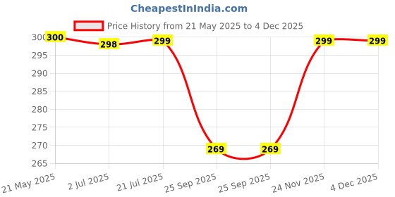 amazon.in Round Black Clips for Securing Shade Cloth and Landscape Fabric, Finishing Clips for Sun Shades (Pack of 30) Price History Graph from 21 May 2025 to 4 Dec 2025