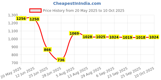 amazon.in Round Board 48 IR LED Lamp for CCTV Security Camera Price History Graph from 20 May 2025 to 10 Oct 2025